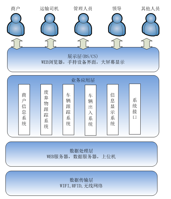 餐飲廢棄物回收管理項目建設(shè)方案-架構(gòu)圖.png