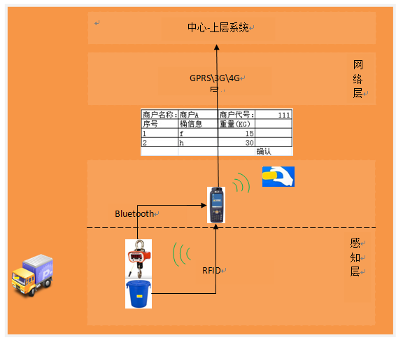 餐飲廢棄物回收管理項目建設(shè)方案-業(yè)務(wù)流2.png