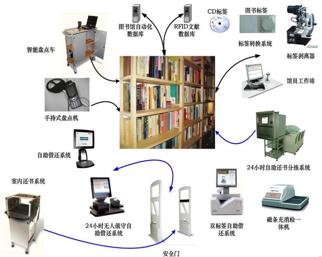 RFID圖書(shū)館管理方案圖